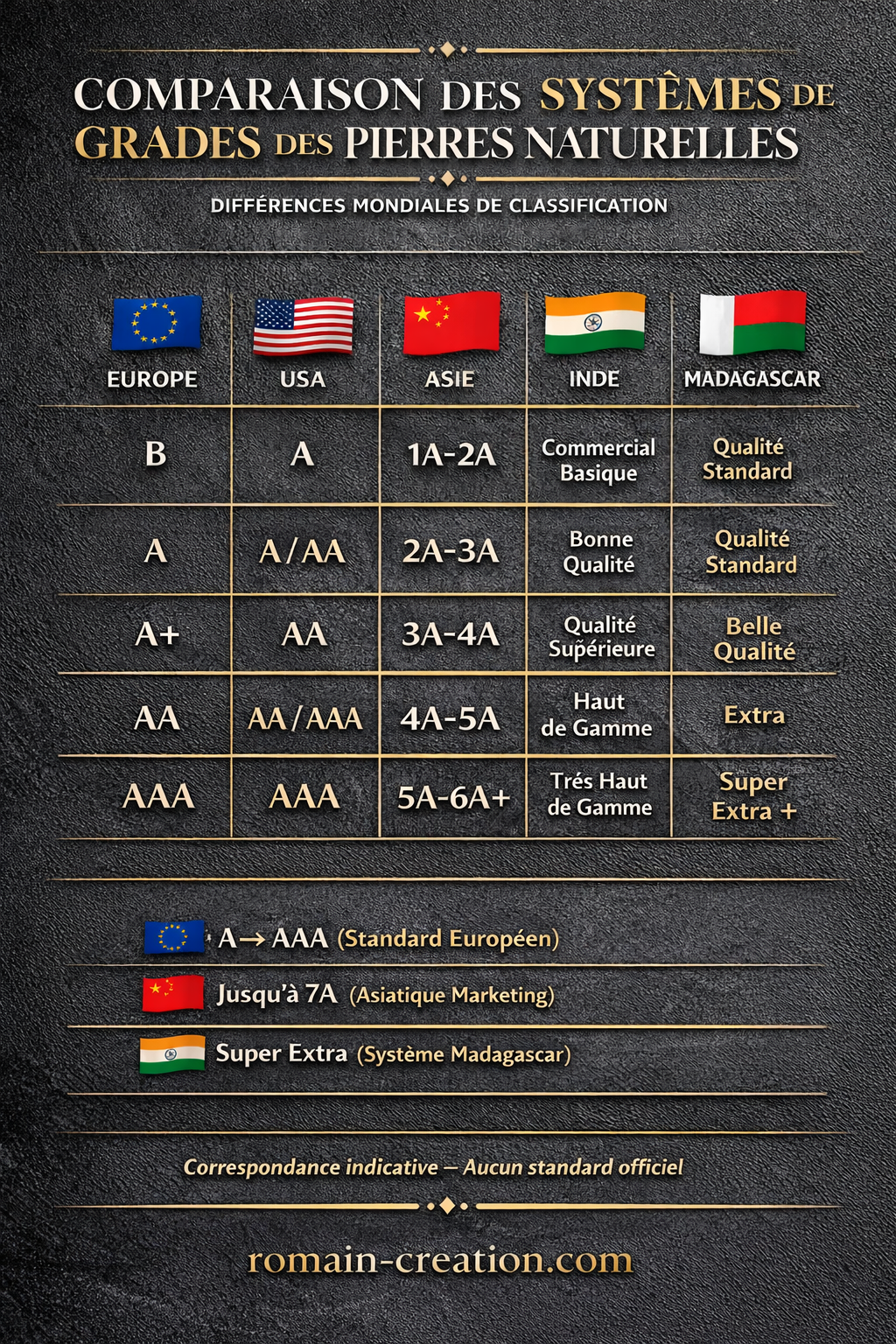 comparaison grades pierres naturelles monde tableau AAA AA A